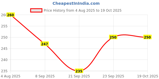 flipkart.com koel Plastic Ring Toss Game Set Ring Target Hoopla Throw Game for Kids koel Price History Graph from 4 Aug 2025 to 19 Oct 2025