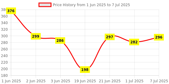 flipkart.com hk sports Plastic Ring Toss Game Set Ring Target Hoopla Throw Game Kids hk sports Price History Graph from 1 Jun 2025 to 7 Jul 2025