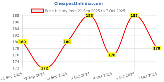 flipkart.com white devil Plastic Ring Toss Quoits Hoopla Throw Game for kids white devil Price History Graph from 21 Sep 2025 to 7 Oct 2025