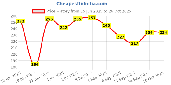 flipkart.com banqlyn Plastic Ring Toss Quoits Hoopla Throw Game for Toddlers banqlyn Price History Graph from 15 Jun 2025 to 26 Oct 2025