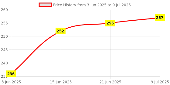 flipkart.com wanqlyn Plastic Ring Toss Quoits Hoopla Throw Game for Toddlers wanqlyn Price History Graph from 3 Jun 2025 to 9 Jul 2025