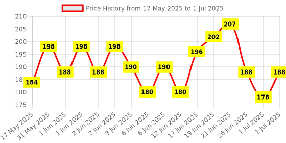 flipkart.com pp sons Plastic Ring Toss Quoits Hoopla Throw Game for Toddlers Competitive Tossing Game for Kids and Adults (Multicolor) pp sons Price History Graph from 17 May 2025 to 1 Jul 2025