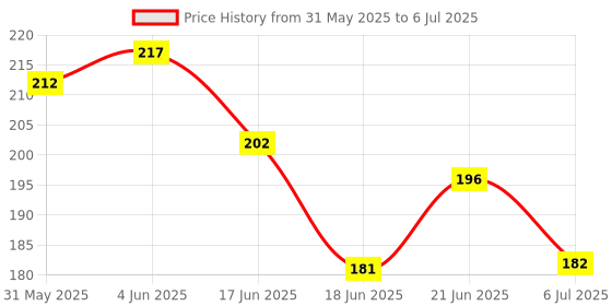 flipkart.com sr product Plastic Ring Toss Quoits Hoopla Throw Game for Toddlers(Kids), for Single and Group Play sr product Price History Graph from 31 May 2025 to 6 Jul 2025