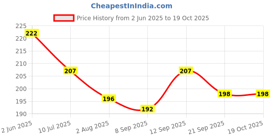 flipkart.com indusbay Plastic Ring Toss Stacking Cup Ring Throw Game Gift for Toddlers Kids indusbay Price History Graph from 2 Jun 2025 to 19 Oct 2025