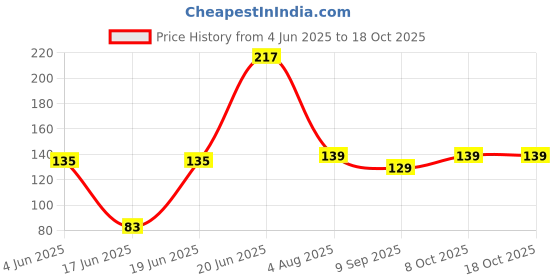 flipkart.com chirag distribution Plastic RO Tap for All RO Purifiers,White- Pack of 4 imported Tap Mount Water Filter chirag distribution Price History Graph from 4 Jun 2025 to 17 Oct 2025
