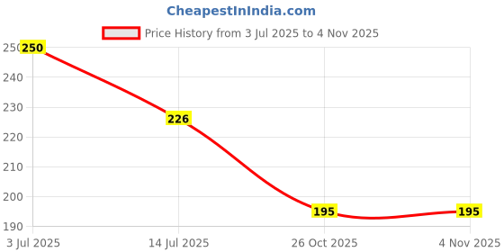 flipkart.com halsey Plastic RO Tap for All RO Water Purifiers,Black- (Pack of 2) Tap Mount Water Filter halsey Price History Graph from 3 Jul 2025 to 3 Nov 2025