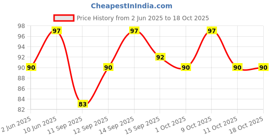 flipkart.com kyoto Plastic RO Water Purifier/Filter Tap For Kent/Dolphin/Luminous/Zero B and All Other Water Purifiers (Colour White) Tap Mount Water Filter kyoto Price History Graph from 2 Jun 2025 to 18 Oct 2025