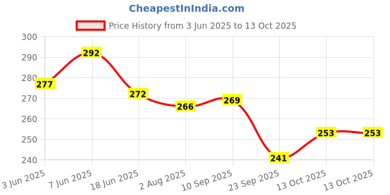 flipkart.com 333mart Plastic Road Roller Realistic Construction Vehicle for Kids' Play and Learning 333mart Price History Graph from 3 Jun 2025 to 13 Oct 2025