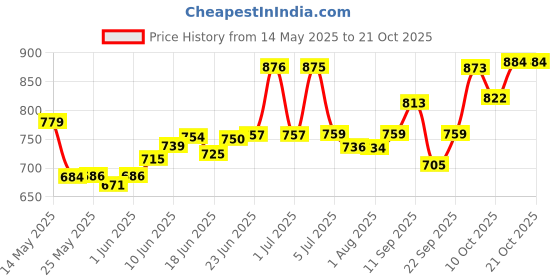flipkart.com vaara g Plastic Rocking Chair (Finish Color - MULTI, DIY(Do-It-Yourself)) Bouncer vaara g Price History Graph from 14 May 2025 to 21 Oct 2025