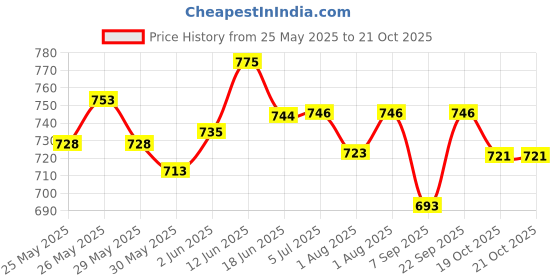 flipkart.com vaara g Plastic Rocking Chair (Finish Color - RED, DIY(Do-It-Yourself)) Rocker vaara g Price History Graph from 25 May 2025 to 21 Oct 2025