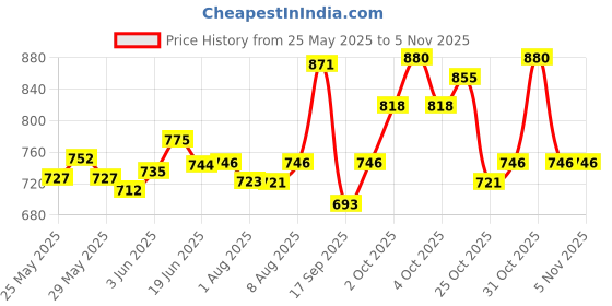 flipkart.com vaara g Plastic Rocking Chair-HORSE (Finish Color - RED, DIY(Do-It-Yourself)) Rocker vaara g Price History Graph from 25 May 2025 to 1 Nov 2025