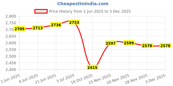 flipkart.com dewan sons Plastic Roll 18 Ft x 20 Ft 300 GSMl Multipurpose Heavy Sheet Tent - For Protection Tape Is Made From Multi Layer FIlm Which Is Very Flexible ., Used in Construction Site ,Homse Improvement , Renovation etc, Protect Surface From Damage , Scratches , Marks , Stain . dewan sons Price History Graph from 1 Jun 2025 to 3 Dec 2025