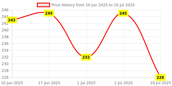 flipkart.com qupsy Plastic Roll and Swirl Ball, 5 Layer Stack, Drop and Go Ball Drop qupsy Price History Graph from 10 Jun 2025 to 10 Jul 2025
