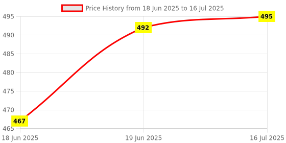 flipkart.com little berry Plastic Roll & Swirl Ball - 5 Layer Stack, Drop & Go Ball Drop - Activity Toys little berry Price History Graph from 18 Jun 2025 to 16 Jul 2025
