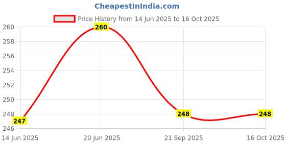 flipkart.com goodwill Plastic Roll Sutli Red goodwill Price History Graph from 14 Jun 2025 to 16 Oct 2025