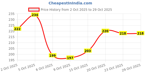 flipkart.com arunyapackaging Plastic Rope Grey (Sutli-Rassi-Dori) - Extra Strong,Extra Long - Pack of 1 Grey arunyapackaging Price History Graph from 2 Oct 2025 to 29 Oct 2025