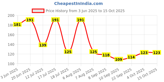 flipkart.com luvyanshi traders Plastic Rope Roll 500 Meters for Home and Commercial Multipurpose Use pack of 1 Plastic Clothesline luvyanshi traders Price History Graph from 3 Jun 2025 to 14 Oct 2025