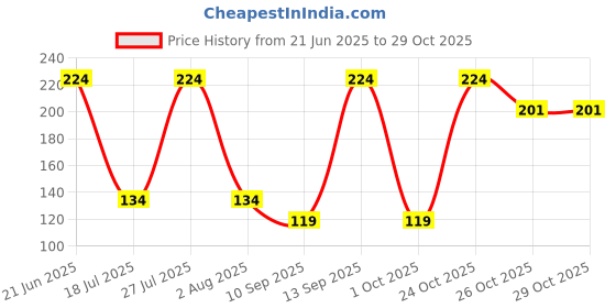 flipkart.com pretail Plastic Rope Strings (Sutli-Rassi-Dori) - Extra Strong,Extra Long - Pack of 1 Nylon Clothesline pretail Price History Graph from 21 Jun 2025 to 29 Oct 2025