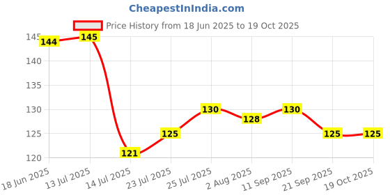 flipkart.com heymak Plastic Rotating Kitchen Organizer Tray Lazy Susan Rack Multi-Purpose Kitchen Storage Storage Basket heymak Price History Graph from 18 Jun 2025 to 18 Oct 2025