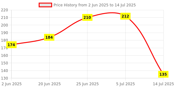flipkart.com sarthu Plastic Roti Chapati Plate Sandwich Bread Plate Many Purpose for Kitchen Set Tray sarthu Price History Graph from 2 Jun 2025 to 14 Jul 2025