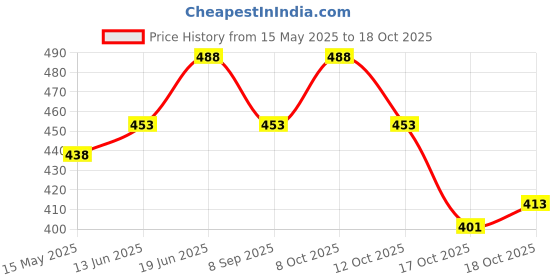 flipkart.com fitaza Plastic Round 360 Degree Rotating Cake Turntable Decorating Plastic Cake Server fitaza Price History Graph from 15 May 2025 to 18 Oct 2025