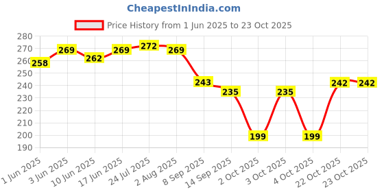 flipkart.com pasket Plastic Round Basket for sabzi, fruit, vegetable, drainer basket (Pack of 3) Plastic Fruit & Vegetable Basket pasket Price History Graph from 1 Jun 2025 to 22 Oct 2025
