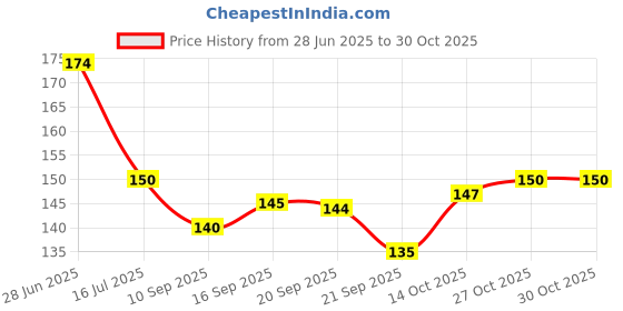 flipkart.com urbanware Plastic Round Cloth Drying Stand Hanger with 15 Clips/pegs, Baby Clothes Plastic Scarf Hanger ForScarf urbanware Price History Graph from 28 Jun 2025 to 27 Oct 2025
