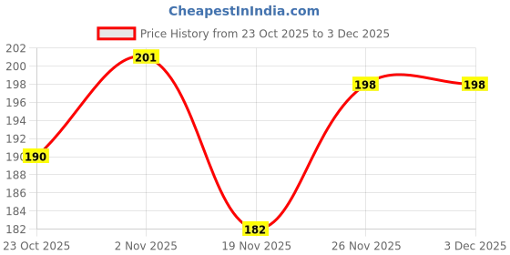 flipkart.com morel PLASTIC ROUND EMBOSSED PRINTED TOKEN COIN CHIPS FOR STORE CASINO SCHOOL|1 TO 100 Coin Bank morel Price History Graph from 23 Oct 2025 to 2 Dec 2025
