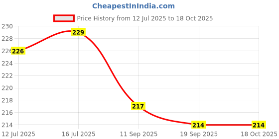 flipkart.com techhark Plastic Round Flower Pots for Home Planters, Terrace, Garden Etc Plant Container Set techhark Price History Graph from 12 Jul 2025 to 18 Oct 2025