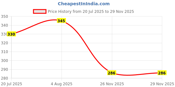 flipkart.com deejet Plastic Round Flower Pots for Home Planters, Terrace, Garden Etc Plastic Vase deejet Price History Graph from 20 Jul 2025 to 26 Nov 2025