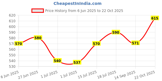 flipkart.com snkm Plastic Round Net Mesh Food Cover For Preventing Flies & Mosquitoes 12 inch Lid snkm Price History Graph from 6 Jun 2025 to 22 Oct 2025