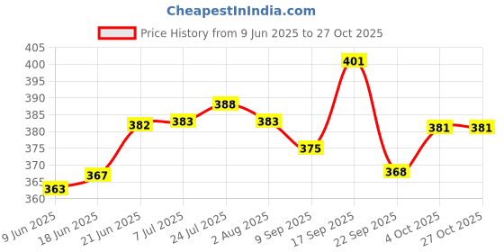 flipkart.com inpro Plastic Round Small Snacks Plates-(Black)-Unique Plates For Snacks-Nasta Plates Quarter Plate inpro Price History Graph from 9 Jun 2025 to 27 Oct 2025