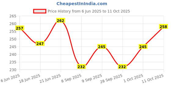flipkart.com morel PLASTIC ROUND TOKEN COIN WITH HOLE FOR SHOP BOARD GAMES CASINO|1 TO 100. Coin Bank morel Price History Graph from 6 Jun 2025 to 11 Oct 2025