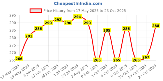 flipkart.com mounthills Plastic Royal Serving Set / Bowl / Bowl Set / Airtight Container With Tray And Lid For / Aachar / Pickle / Salad / Dryfruit / Dessert / Snacks / Chocolate / Candy / Masala Bowl, Tray Serving Set mounthills Price History Graph from 17 May 2025 to 23 Oct 2025