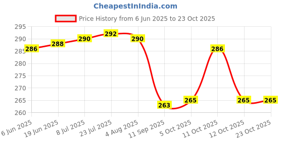 flipkart.com mounthills Plastic Royal Serving Set / Bowl / Bowl Set / Airtight Container With Tray And Lid For / Aachar / Pickle / Salad / Dryfruit / Dessert / Snacks / Chocolate / Candy / Masala Bowl, Tray Serving Set mounthills Price History Graph from 6 Jun 2025 to 23 Oct 2025