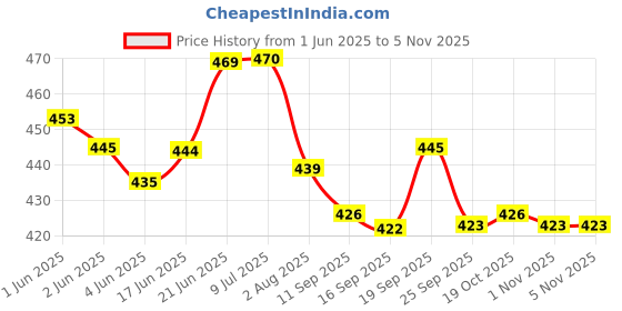 flipkart.com trendcard Plastic, Rubber Lined Bar Non-Slip Round Tray, 16 Inch - (Iconic Black) (Tray) Tray trendcard Price History Graph from 1 Jun 2025 to 4 Nov 2025