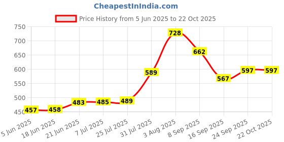 flipkart.com namaste kitchen Plastic, Rubber Lined Bar Non-Slip Round Tray, 16 Inch - (Iconic Blacky) Tray Tray namaste kitchen Price History Graph from 5 Jun 2025 to 22 Oct 2025