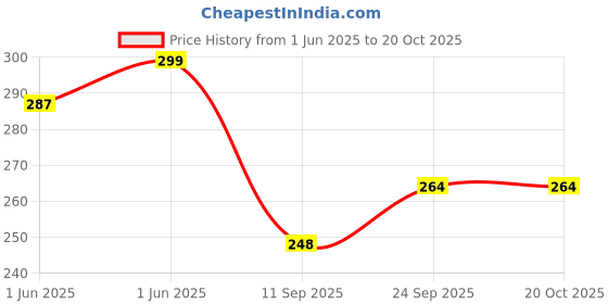 flipkart.com anky Plastic Rubber Toy For Fish anky Price History Graph from 1 Jun 2025 to 20 Oct 2025