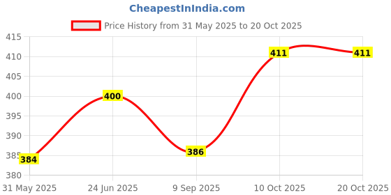 flipkart.com anky Plastic Rubber Toy For Fish anky Price History Graph from 31 May 2025 to 20 Oct 2025