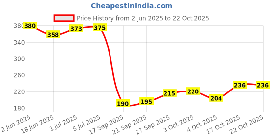 flipkart.com surprise Plastic Ruby Tray Storage Basket surprise Price History Graph from 2 Jun 2025 to 22 Oct 2025
