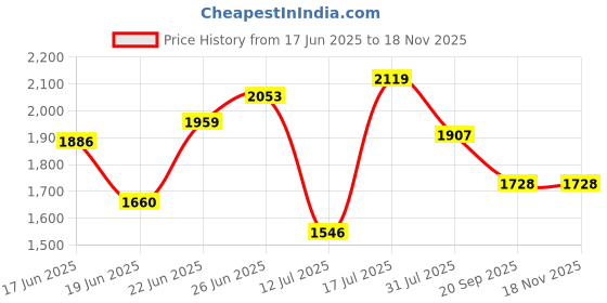 flipkart.com kunplast Plastic Rumblers Safety Speed Breaker Size-500x125x25 MM, Set of 4 meters Emergency Sign kunplast Price History Graph from 17 Jun 2025 to 17 Nov 2025