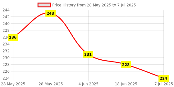 flipkart.com morel PLASTIC RUMMY TOKEN 10 20 50 100 200 EACH OF 20 PIC TOTAL 100 PIC MULTICOLOR morel Price History Graph from 28 May 2025 to 7 Jul 2025