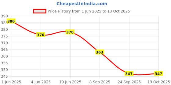 flipkart.com morel PLASTIC RUMMY TOKEN 10 20 50 100 200 EACH OF 40 PCS TOTAL 200 TOKEN MULTICOLOR. morel Price History Graph from 1 Jun 2025 to 13 Oct 2025