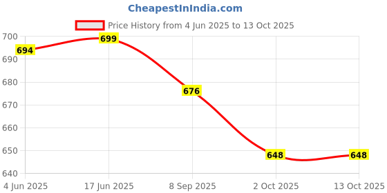 flipkart.com morel PLASTIC RUMMY TOKEN 10 20 50 100 200 EACH OF 80 PCS TOTAL 400 TOKEN MULTICOLOR. morel Price History Graph from 4 Jun 2025 to 13 Oct 2025