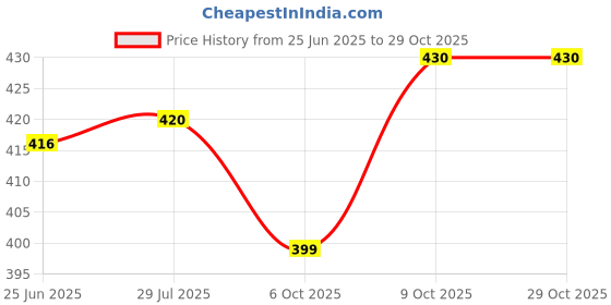flipkart.com victac Plastic Runner/Slider for C Channel/Curtain Track with Plastic S Hooks pack of 100 Curtain Ring with Hook victac Price History Graph from 25 Jun 2025 to 28 Oct 2025