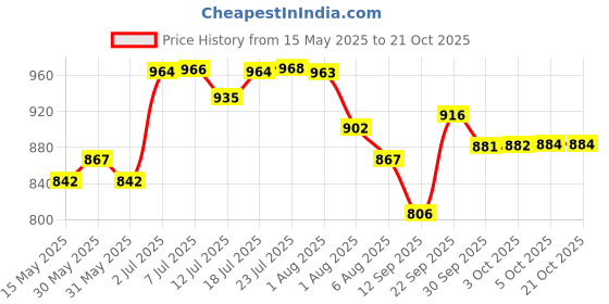 flipkart.com urban choice Plastic Saffire Mirror Cabinet For Home And Living Polypropylene Wall Shelf urban choice Price History Graph from 15 May 2025 to 21 Oct 2025