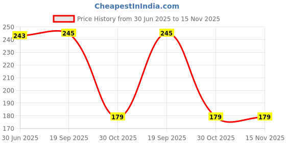 flipkart.com blossom creation Plastic Salad Bowl toy bowl blossom creation Price History Graph from 30 Jun 2025 to 15 Nov 2025