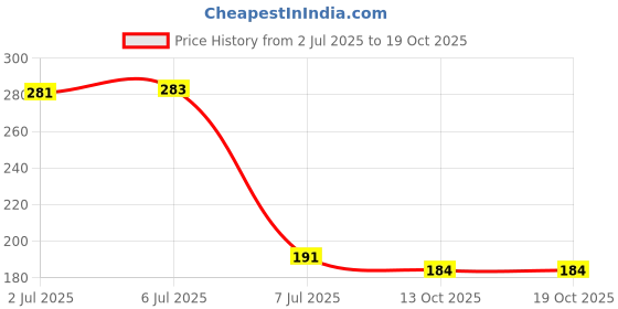 flipkart.com flipkart smartbuy Plastic Saree Pack of 12 Hangers For Saree flipkart smartbuy Price History Graph from 2 Jul 2025 to 17 Oct 2025