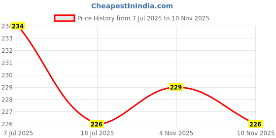 flipkart.com urbanware Plastic Scarf Hanger For Scarf urbanware Price History Graph from 7 Jul 2025 to 10 Nov 2025