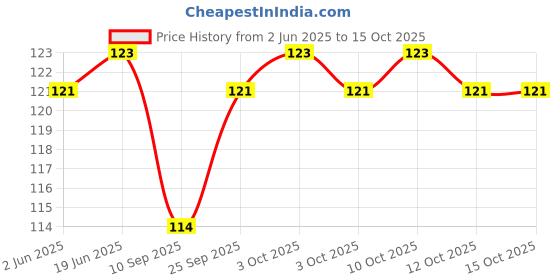 flipkart.com samvardhan Plastic Scissors for Kids, Decorative Paper Cutting Scissors Scissors samvardhan Price History Graph from 2 Jun 2025 to 15 Oct 2025